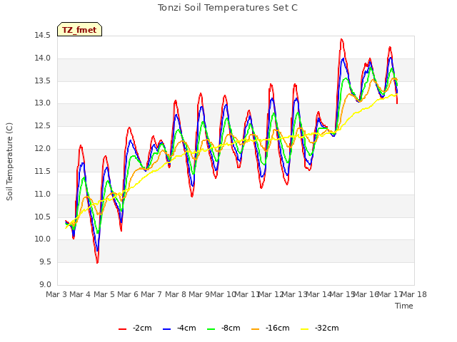 plot of Tonzi Soil Temperatures Set C