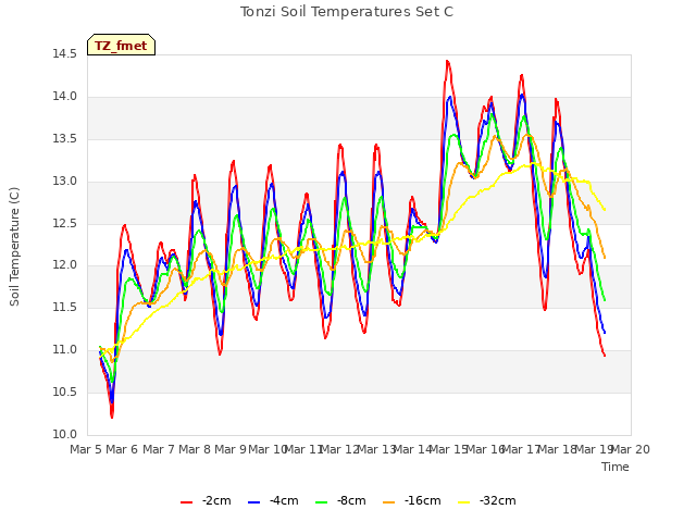 plot of Tonzi Soil Temperatures Set C