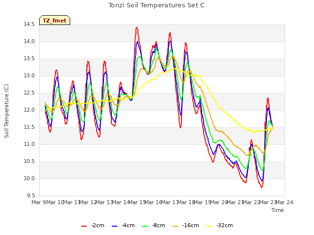 plot of Tonzi Soil Temperatures Set C