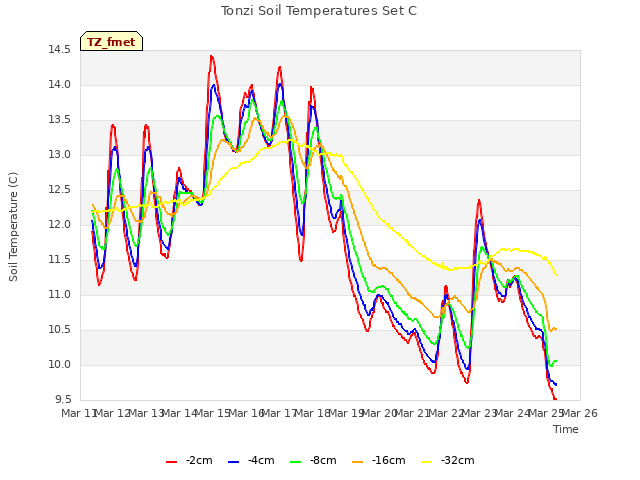 plot of Tonzi Soil Temperatures Set C