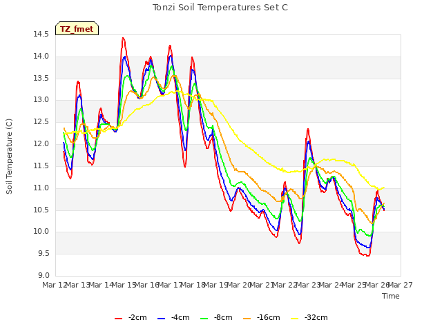 plot of Tonzi Soil Temperatures Set C