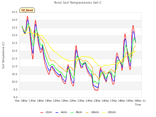 plot of Tonzi Soil Temperatures Set C