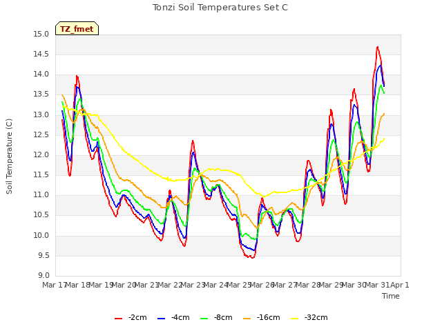 plot of Tonzi Soil Temperatures Set C