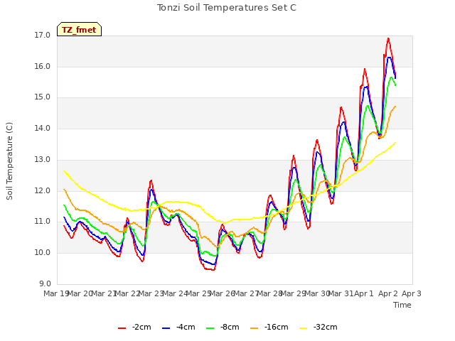 plot of Tonzi Soil Temperatures Set C