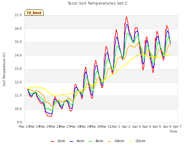 plot of Tonzi Soil Temperatures Set C