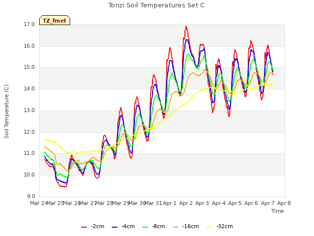 plot of Tonzi Soil Temperatures Set C