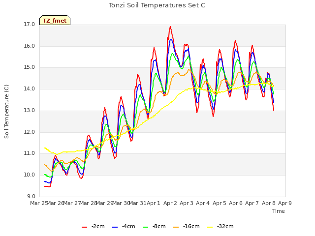 plot of Tonzi Soil Temperatures Set C