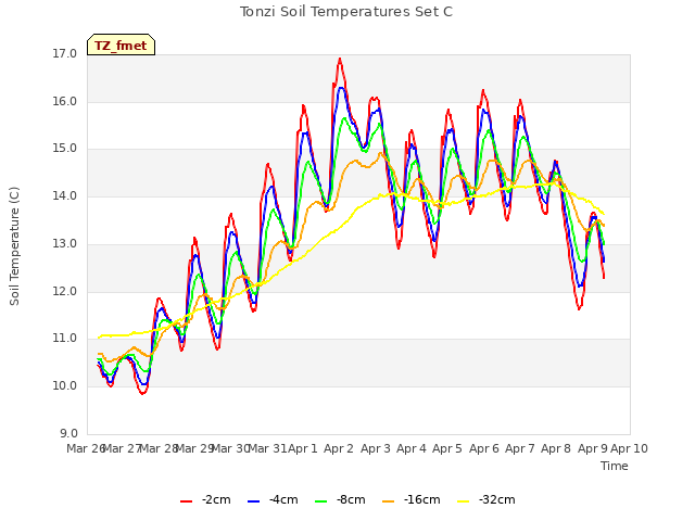 plot of Tonzi Soil Temperatures Set C