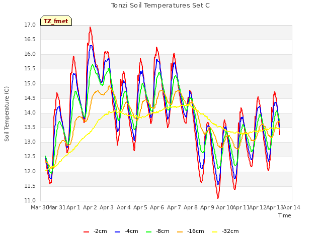 plot of Tonzi Soil Temperatures Set C