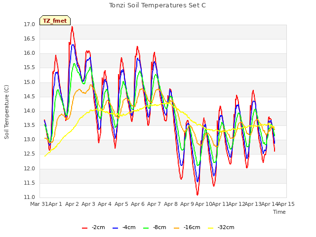 plot of Tonzi Soil Temperatures Set C