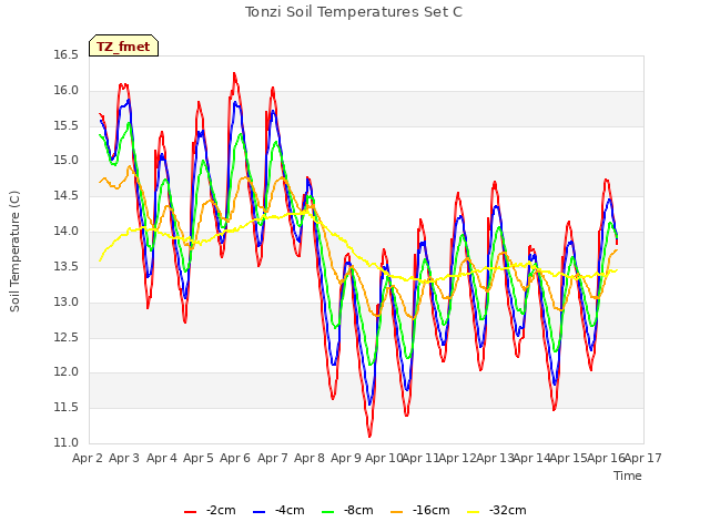 plot of Tonzi Soil Temperatures Set C