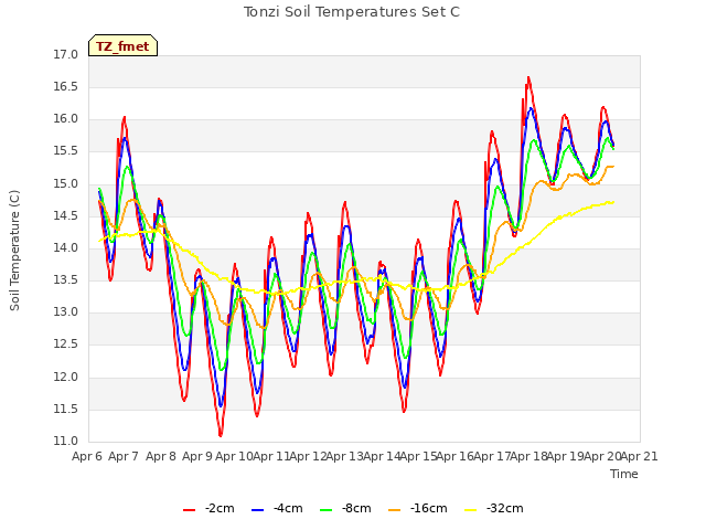 plot of Tonzi Soil Temperatures Set C