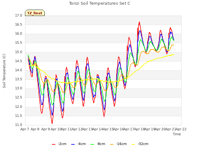 plot of Tonzi Soil Temperatures Set C