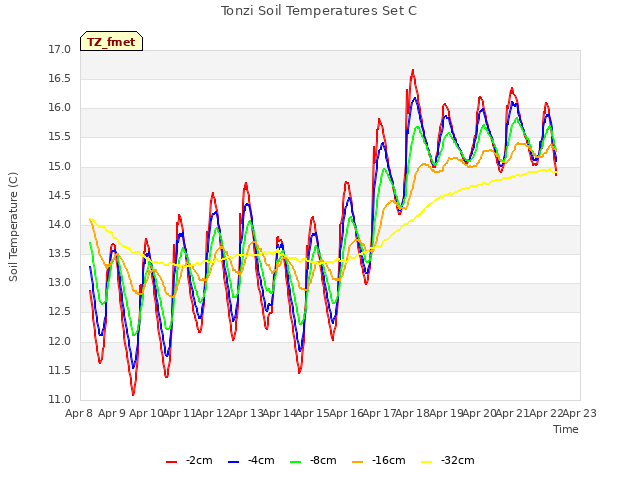 plot of Tonzi Soil Temperatures Set C