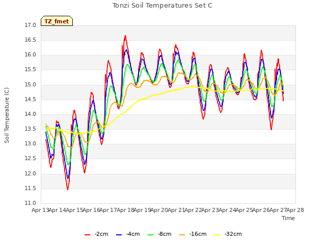 plot of Tonzi Soil Temperatures Set C