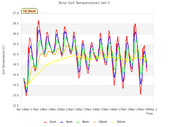 plot of Tonzi Soil Temperatures Set C