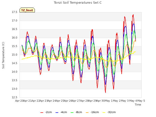 plot of Tonzi Soil Temperatures Set C