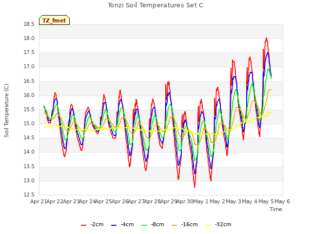 plot of Tonzi Soil Temperatures Set C