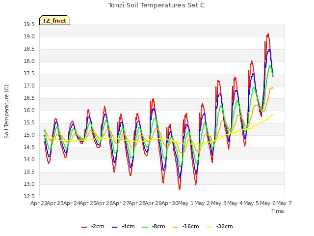 plot of Tonzi Soil Temperatures Set C