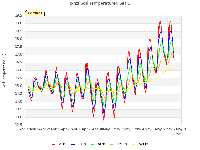 plot of Tonzi Soil Temperatures Set C