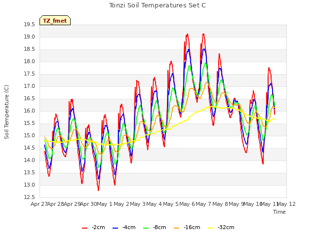 plot of Tonzi Soil Temperatures Set C