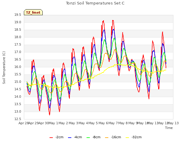 plot of Tonzi Soil Temperatures Set C