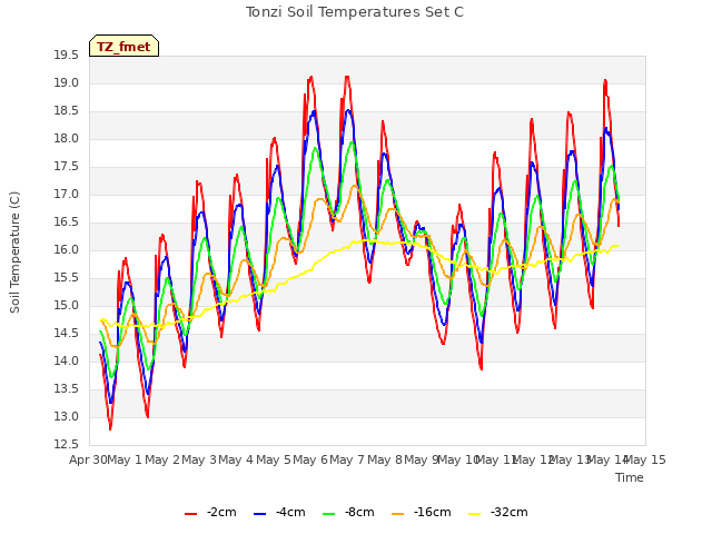 plot of Tonzi Soil Temperatures Set C