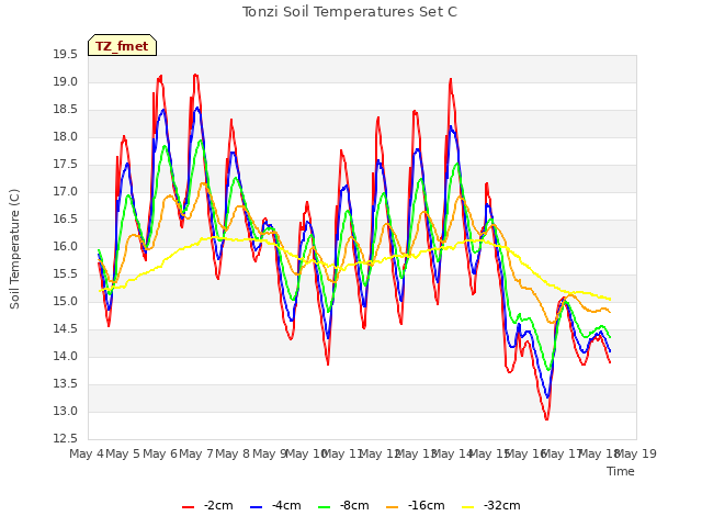 plot of Tonzi Soil Temperatures Set C