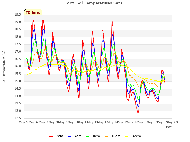 plot of Tonzi Soil Temperatures Set C