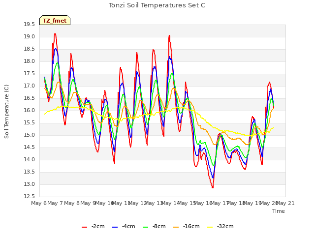 plot of Tonzi Soil Temperatures Set C