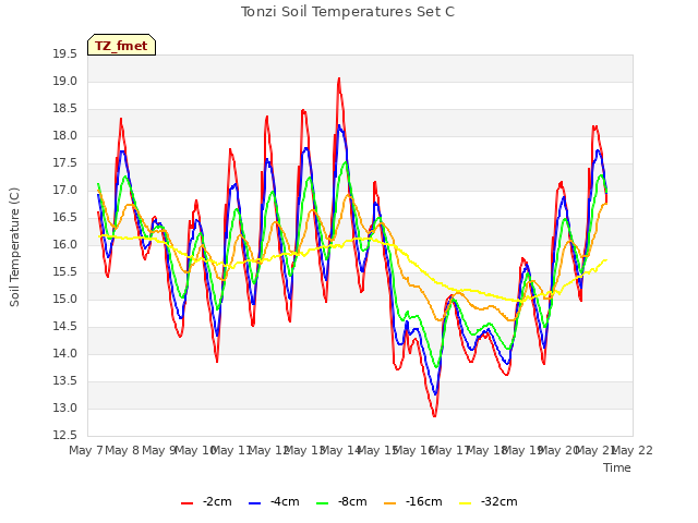 plot of Tonzi Soil Temperatures Set C