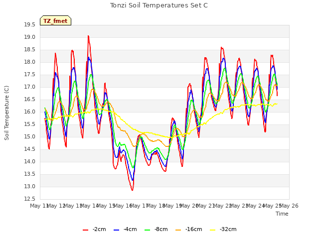 plot of Tonzi Soil Temperatures Set C