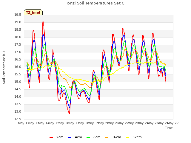 plot of Tonzi Soil Temperatures Set C