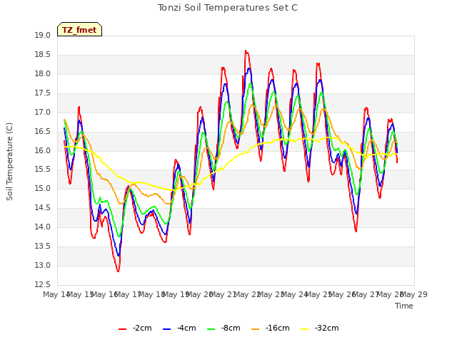 plot of Tonzi Soil Temperatures Set C