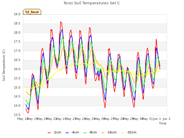 plot of Tonzi Soil Temperatures Set C