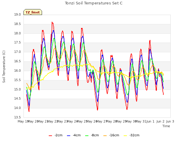 plot of Tonzi Soil Temperatures Set C