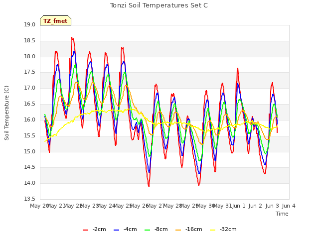 plot of Tonzi Soil Temperatures Set C