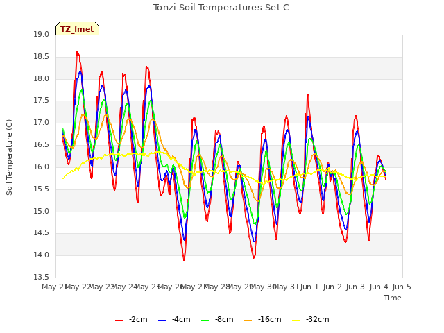 plot of Tonzi Soil Temperatures Set C