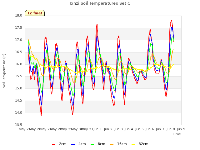 plot of Tonzi Soil Temperatures Set C