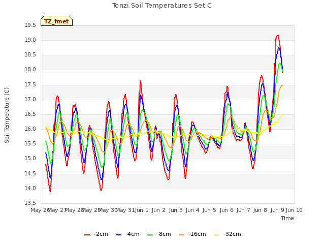 plot of Tonzi Soil Temperatures Set C
