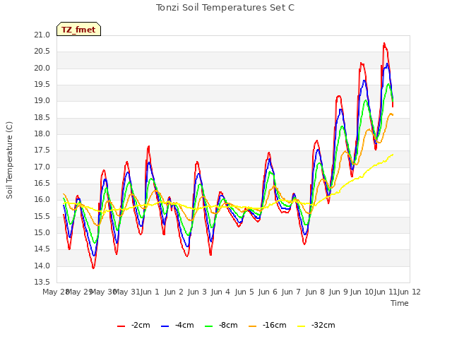 plot of Tonzi Soil Temperatures Set C