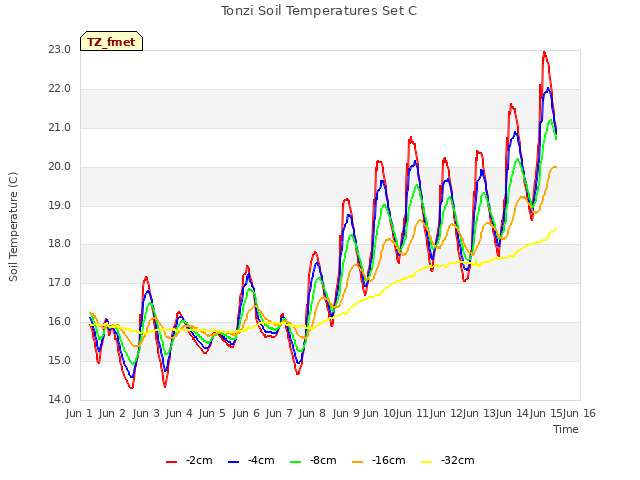 plot of Tonzi Soil Temperatures Set C