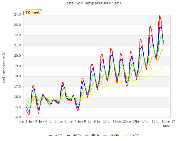 plot of Tonzi Soil Temperatures Set C