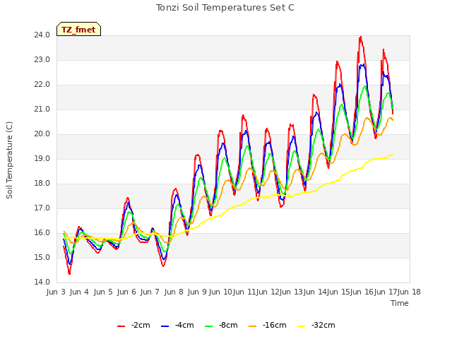 plot of Tonzi Soil Temperatures Set C