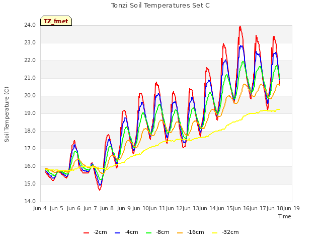 plot of Tonzi Soil Temperatures Set C