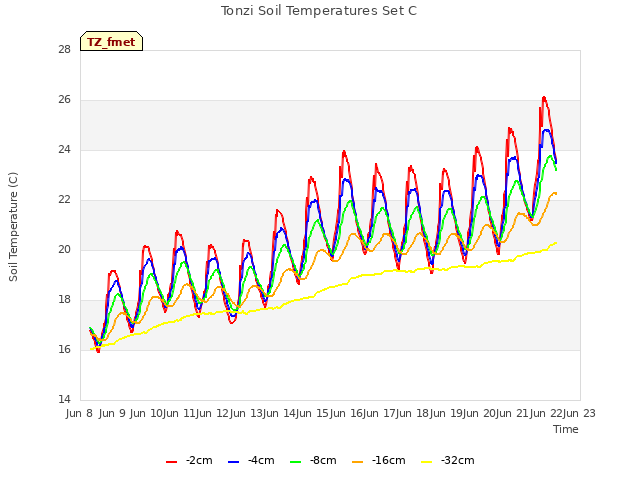 plot of Tonzi Soil Temperatures Set C