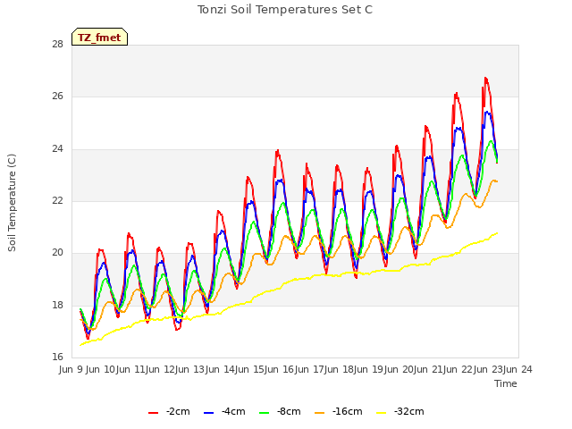 plot of Tonzi Soil Temperatures Set C