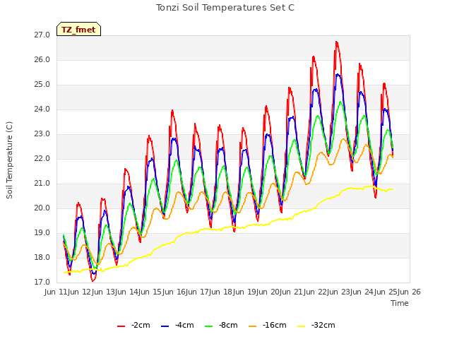 plot of Tonzi Soil Temperatures Set C