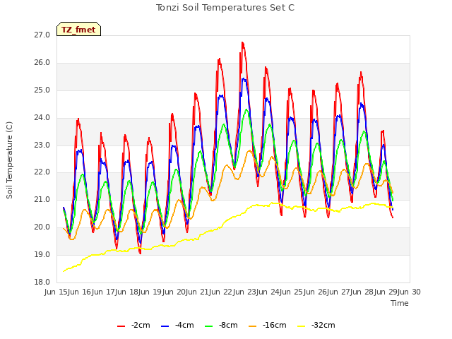 plot of Tonzi Soil Temperatures Set C