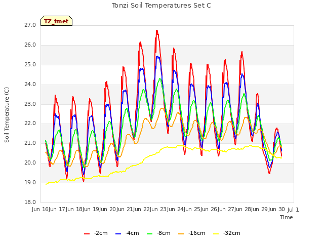 plot of Tonzi Soil Temperatures Set C